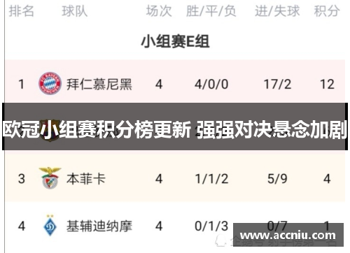 欧冠小组赛积分榜更新 强强对决悬念加剧 欧冠小组赛积分榜更新 强强对决悬念加剧